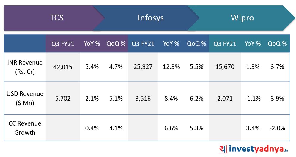 TCS vs Infosys vs Wipro Revenue Highlights